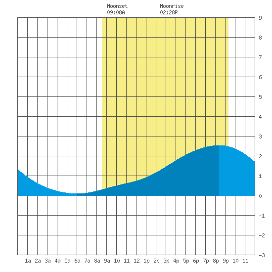 North Bay tide chart for Wednesday, March 24, 2021