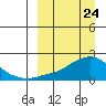 North Bay tide chart for Wednesday, March 24, 2021