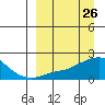 North Bay tide chart for Friday, March 26, 2021