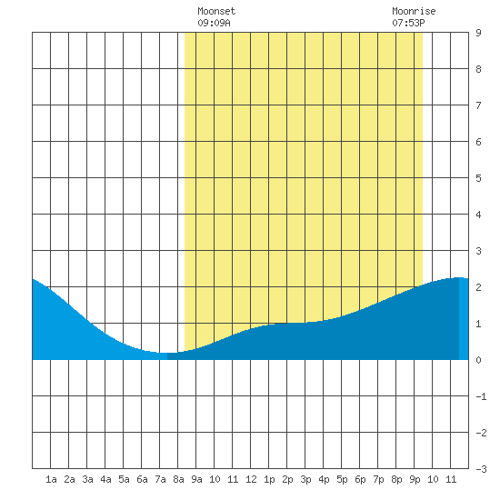 North Bay tide chart for Saturday, March 27, 2021