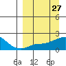 North Bay tide chart for Saturday, March 27, 2021