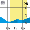 North Bay tide chart for Sunday, March 28, 2021