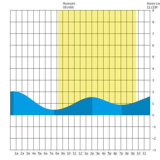 North Bay tide chart for Monday, March 29, 2021