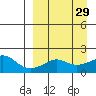 North Bay tide chart for Monday, March 29, 2021