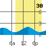 North Bay tide chart for Tuesday, March 30, 2021