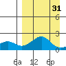 North Bay tide chart for Wednesday, March 31, 2021