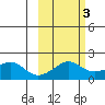 North Bay tide chart for Wednesday, March 3, 2021