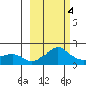 North Bay tide chart for Thursday, March 4, 2021