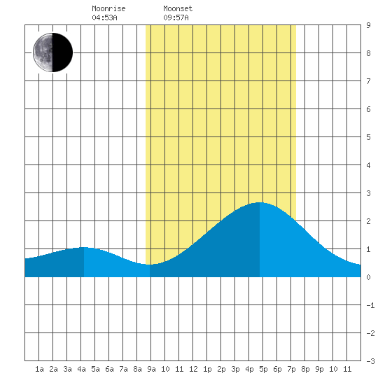 North Bay tide chart for Friday, March 5, 2021