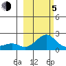 North Bay tide chart for Friday, March 5, 2021