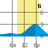 North Bay tide chart for Saturday, March 6, 2021