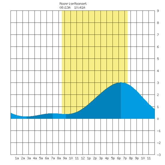 North Bay tide chart for Sunday, March 7, 2021