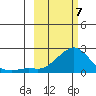 North Bay tide chart for Sunday, March 7, 2021