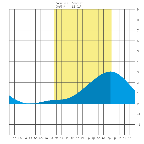 North Bay tide chart for Monday, March 8, 2021