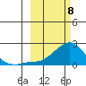 North Bay tide chart for Monday, March 8, 2021