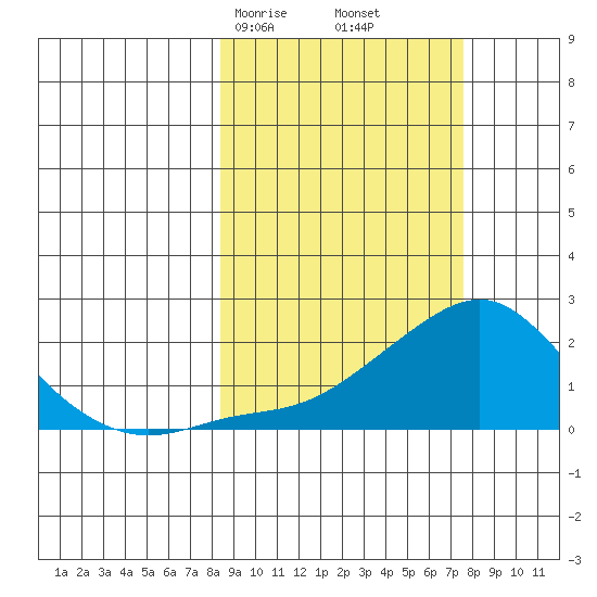North Bay tide chart for Tuesday, March 9, 2021
