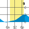 North Bay tide chart for Tuesday, March 9, 2021