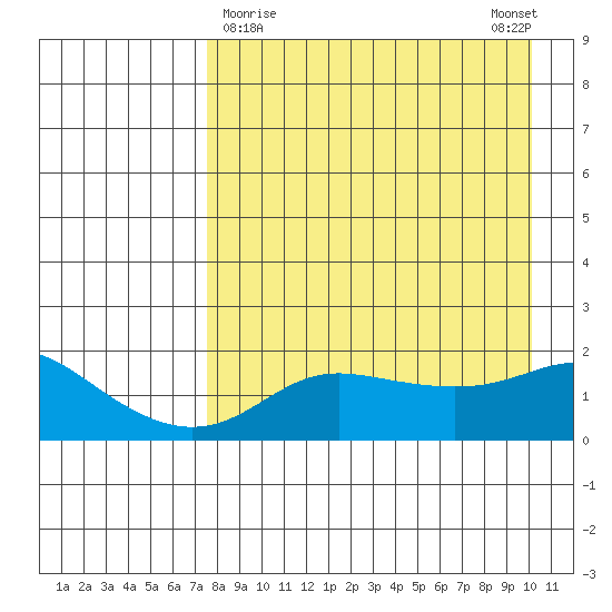 North Bay tide chart for Saturday, April 10, 2021