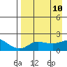 North Bay tide chart for Saturday, April 10, 2021