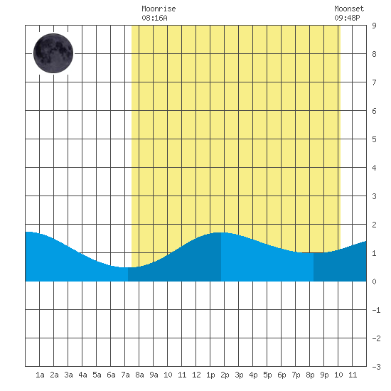 North Bay tide chart for Sunday, April 11, 2021