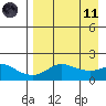 North Bay tide chart for Sunday, April 11, 2021
