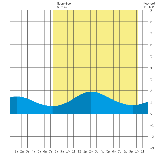 North Bay tide chart for Monday, April 12, 2021