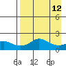 North Bay tide chart for Monday, April 12, 2021