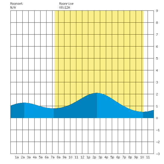 North Bay tide chart for Tuesday, April 13, 2021