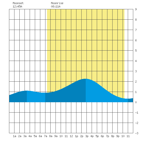 North Bay tide chart for Wednesday, April 14, 2021