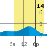North Bay tide chart for Wednesday, April 14, 2021