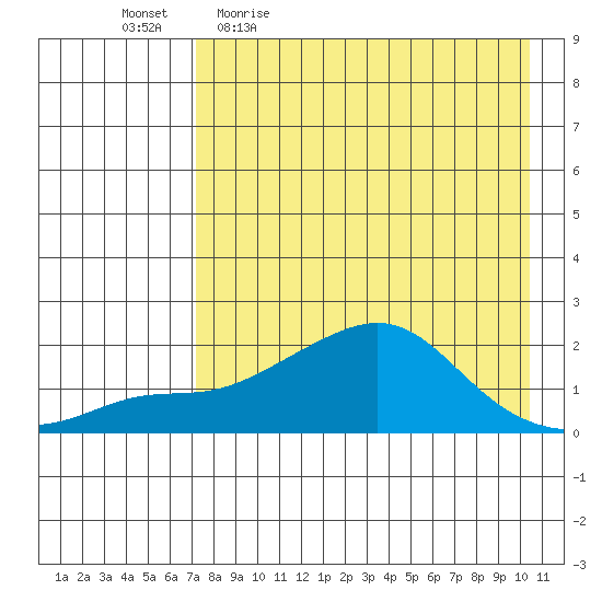 North Bay tide chart for Friday, April 16, 2021