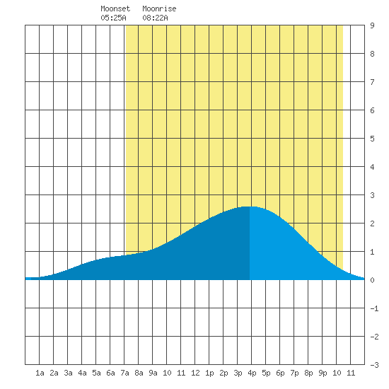 North Bay tide chart for Saturday, April 17, 2021