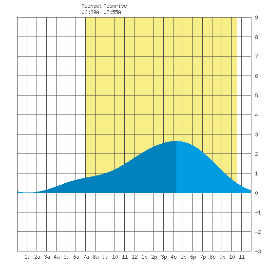 North Bay tide chart for Sunday, April 18, 2021