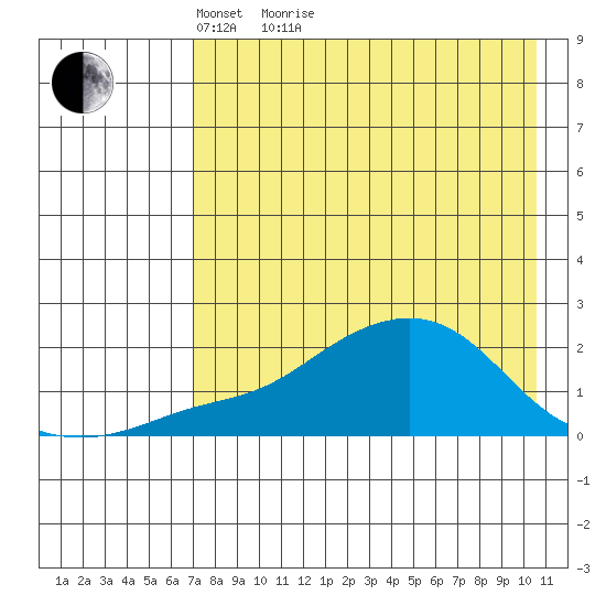 North Bay tide chart for Monday, April 19, 2021