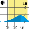 North Bay tide chart for Monday, April 19, 2021