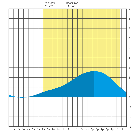 North Bay tide chart for Tuesday, April 20, 2021