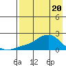 North Bay tide chart for Tuesday, April 20, 2021