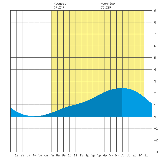 North Bay tide chart for Thursday, April 22, 2021