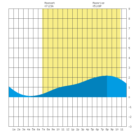 North Bay tide chart for Friday, April 23, 2021
