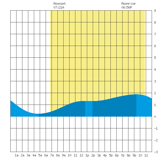 North Bay tide chart for Saturday, April 24, 2021