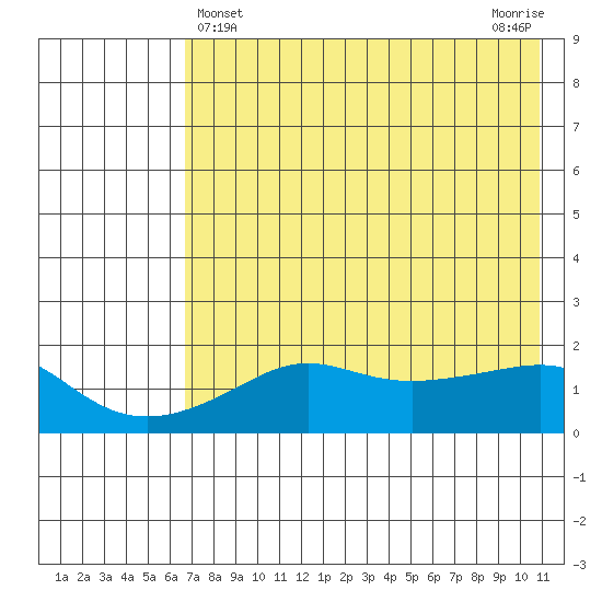 North Bay tide chart for Sunday, April 25, 2021