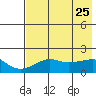 North Bay tide chart for Sunday, April 25, 2021