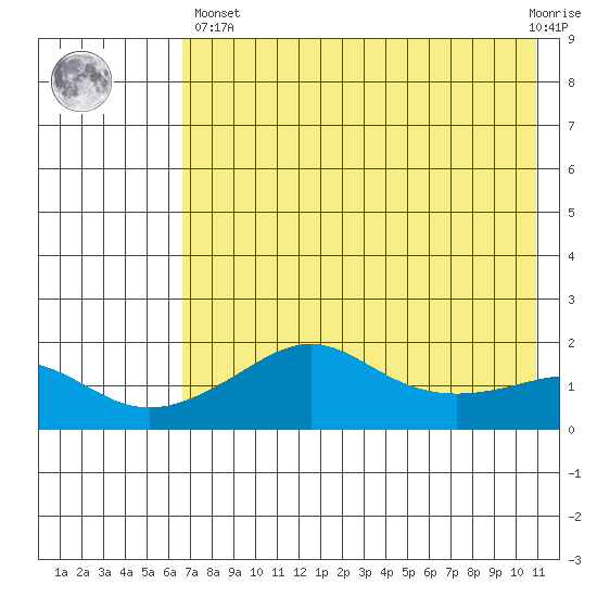 North Bay tide chart for Monday, April 26, 2021