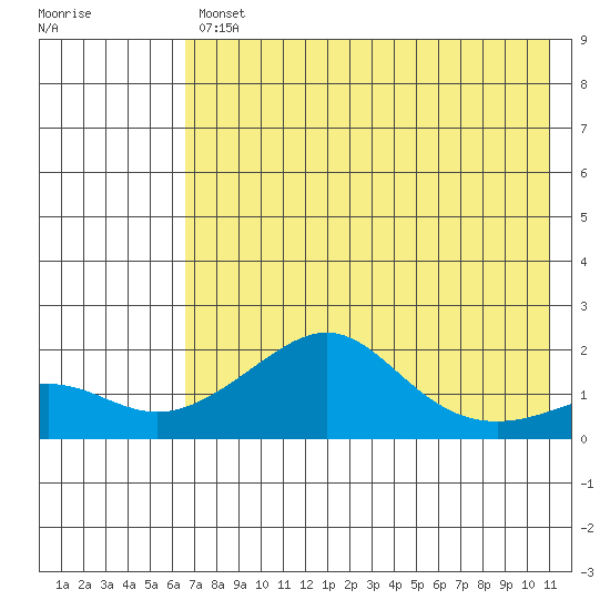 North Bay tide chart for Tuesday, April 27, 2021