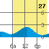 North Bay tide chart for Tuesday, April 27, 2021