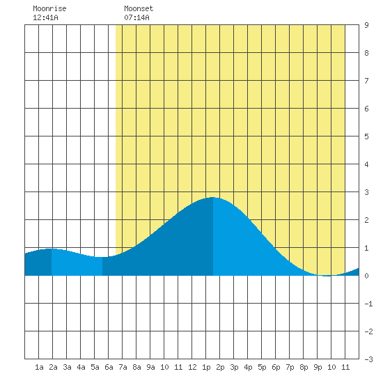 North Bay tide chart for Wednesday, April 28, 2021