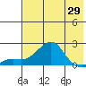 North Bay tide chart for Thursday, April 29, 2021
