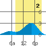 North Bay tide chart for Friday, April 2, 2021