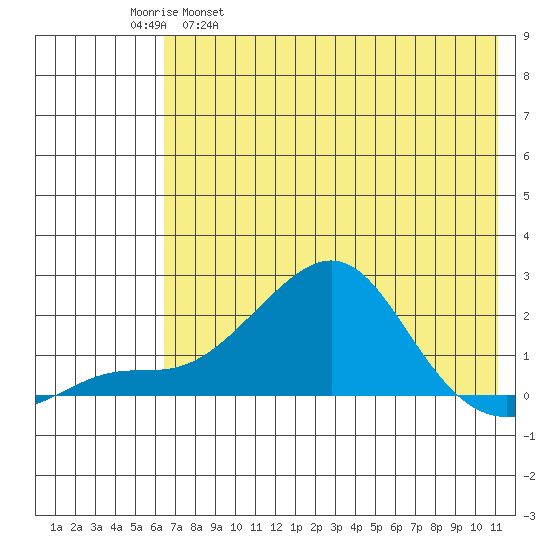 North Bay tide chart for Friday, April 30, 2021