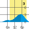 North Bay tide chart for Saturday, April 3, 2021